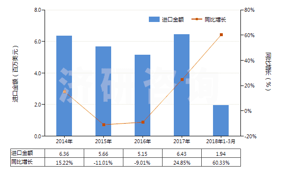 2014-2018年3月中國滅火器的裝配藥(HS38130010)進口總額及增速統(tǒng)計